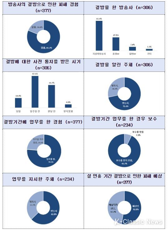 결방으로 인한 피해 현황