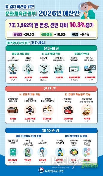 문체부 2026년 예산안 정보그림